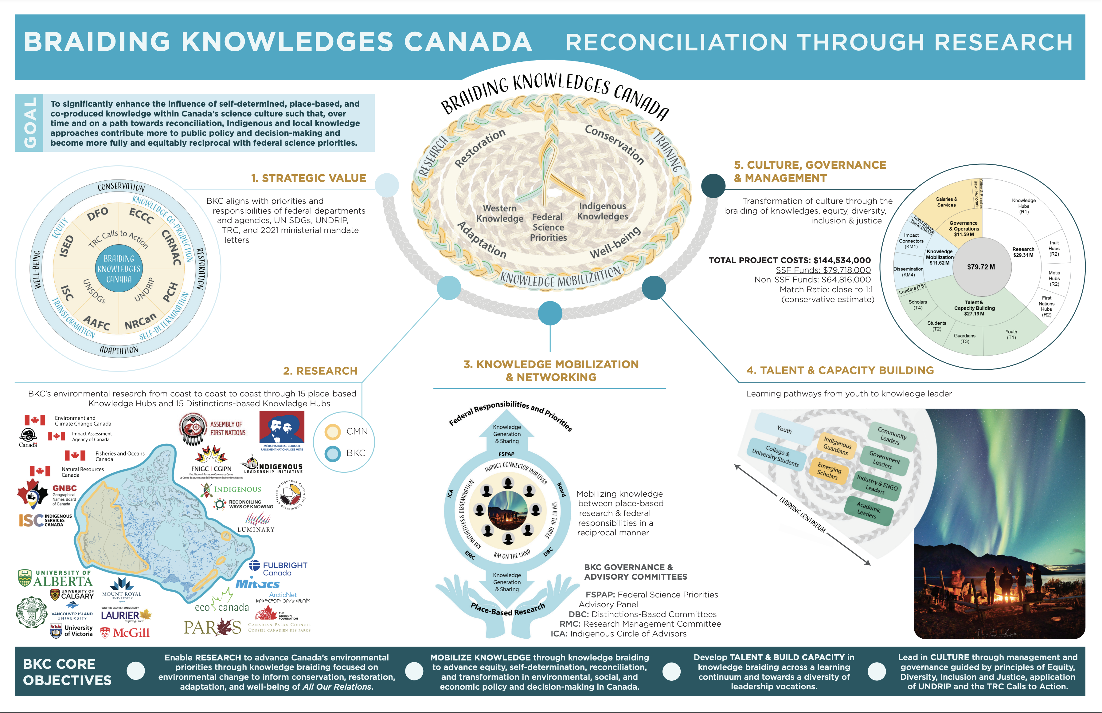 Braiding Knowledges Canada